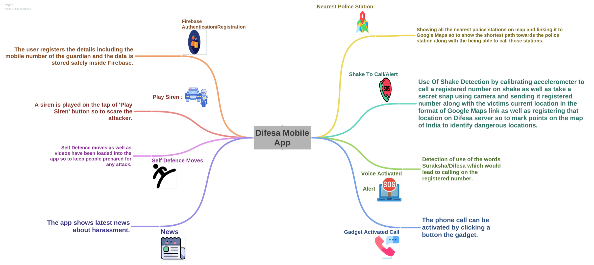 Mind map of the Difesa app's features